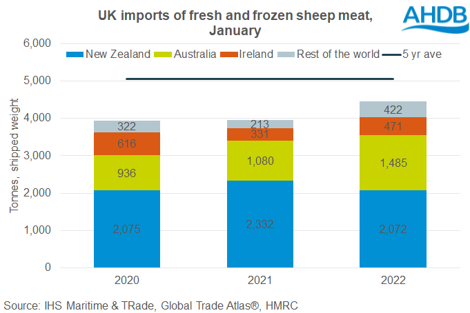 UK lamb imports in January 2022